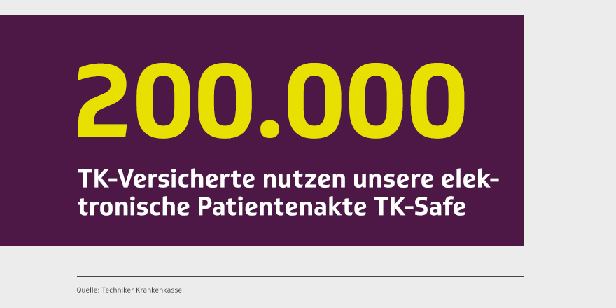 #TKSafe, unsere elektronische Patientenakte, knackt die nächste Marke. Wie die #ePA funktioniert und welche Funktionen sie bietet, erfahren Sie hier 👇 #ehealth 
tk.de/techniker/maga…