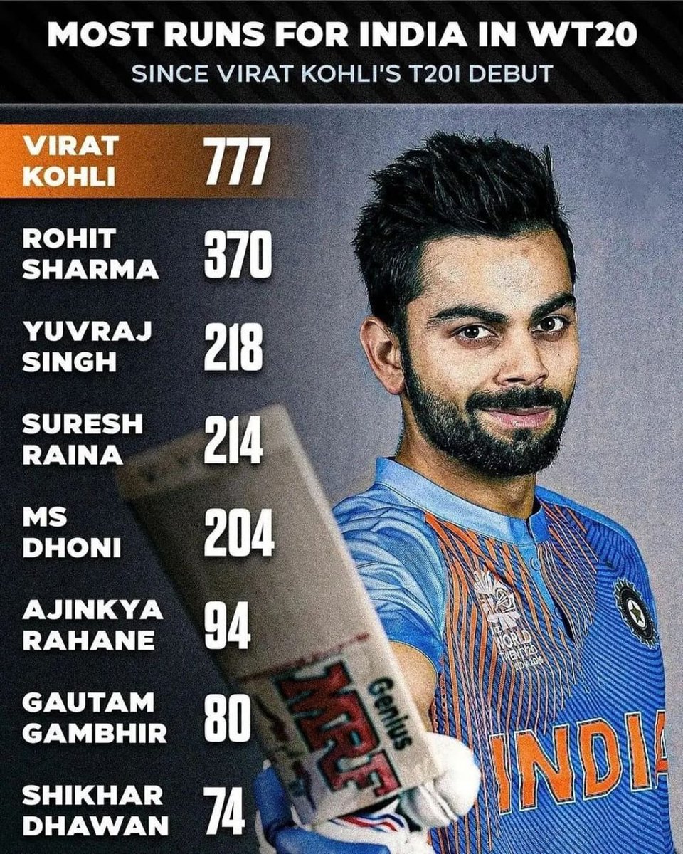 <a href="/RVCJ_FB/">RVCJ Media</a> Adding Test championship has made #ViratKohli below Rohit Sharma #T20WorldCup #T20WorldCup2021 #ICCT20WorldCup #IndvsPak #INDvPAK