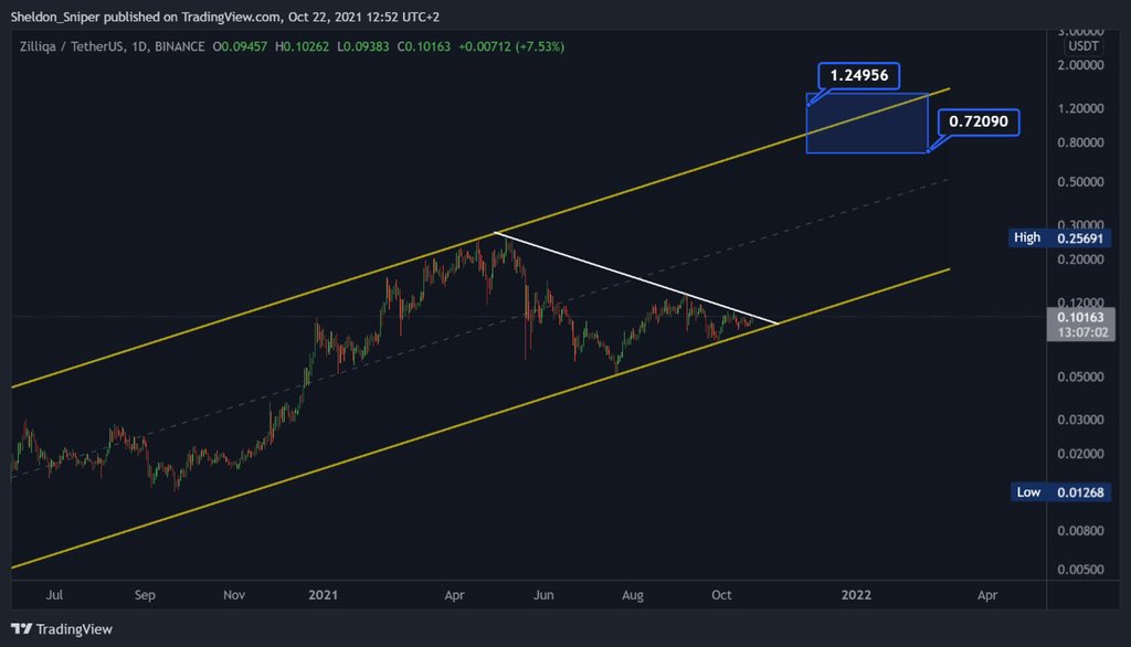 Sheldino_D's tweet photo. $ZIL Q4 targets https://t.co/Qf3fW44zI4
