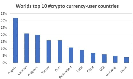 Worlds top 10 #crypto currency-user countries – Statista
Nigeria  32%
Vietnam  21%
Philipines  20%
Turkey  16%
Peru  16%
Switzerland  11%
India   9%
China   7%
USA   6%
Germany   5%
Japan   4%
https://t.co/g79kG4LP6N
#FIATUM #FIAT #CRYPTO #COIN #BANK #TOKEN #BitcoinETF #Dogecoin https://t.co/FxFknXz3Qm