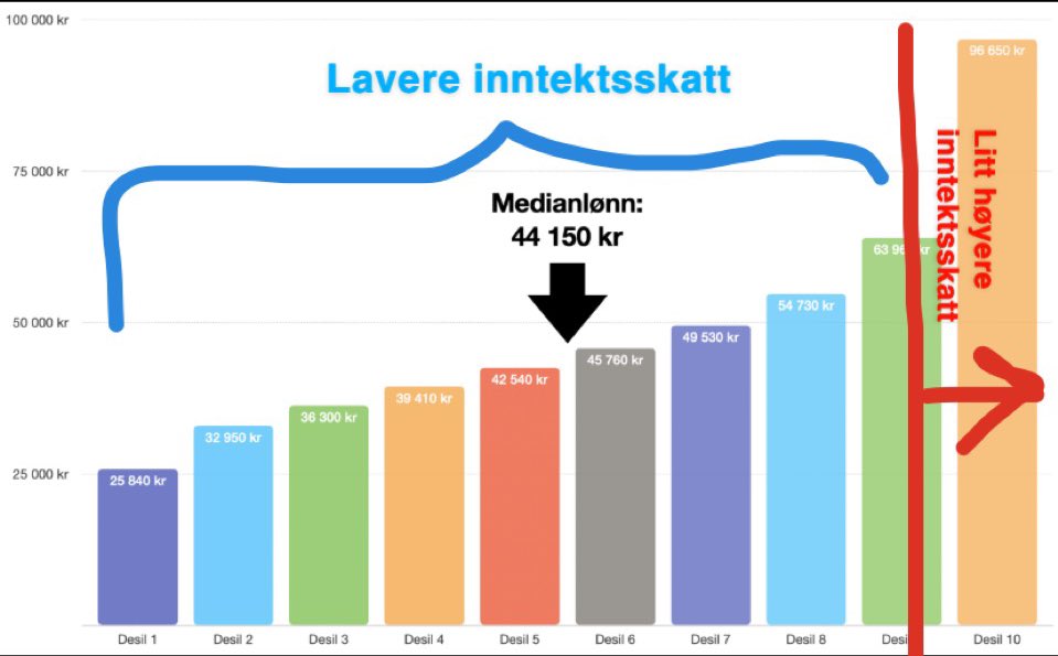 Hei mention-herrer som bekymrer seg for høyere skatt på sine «helt vanlige» inntekter. Her er lønnsfordelingen i Norge i 2020, 10 prosent av folk i hver søyle. Alle til venstre for den røde streken får lavere inntektsskatt med regjeringas opplegg. Jeg tror vi tåler dette fint.