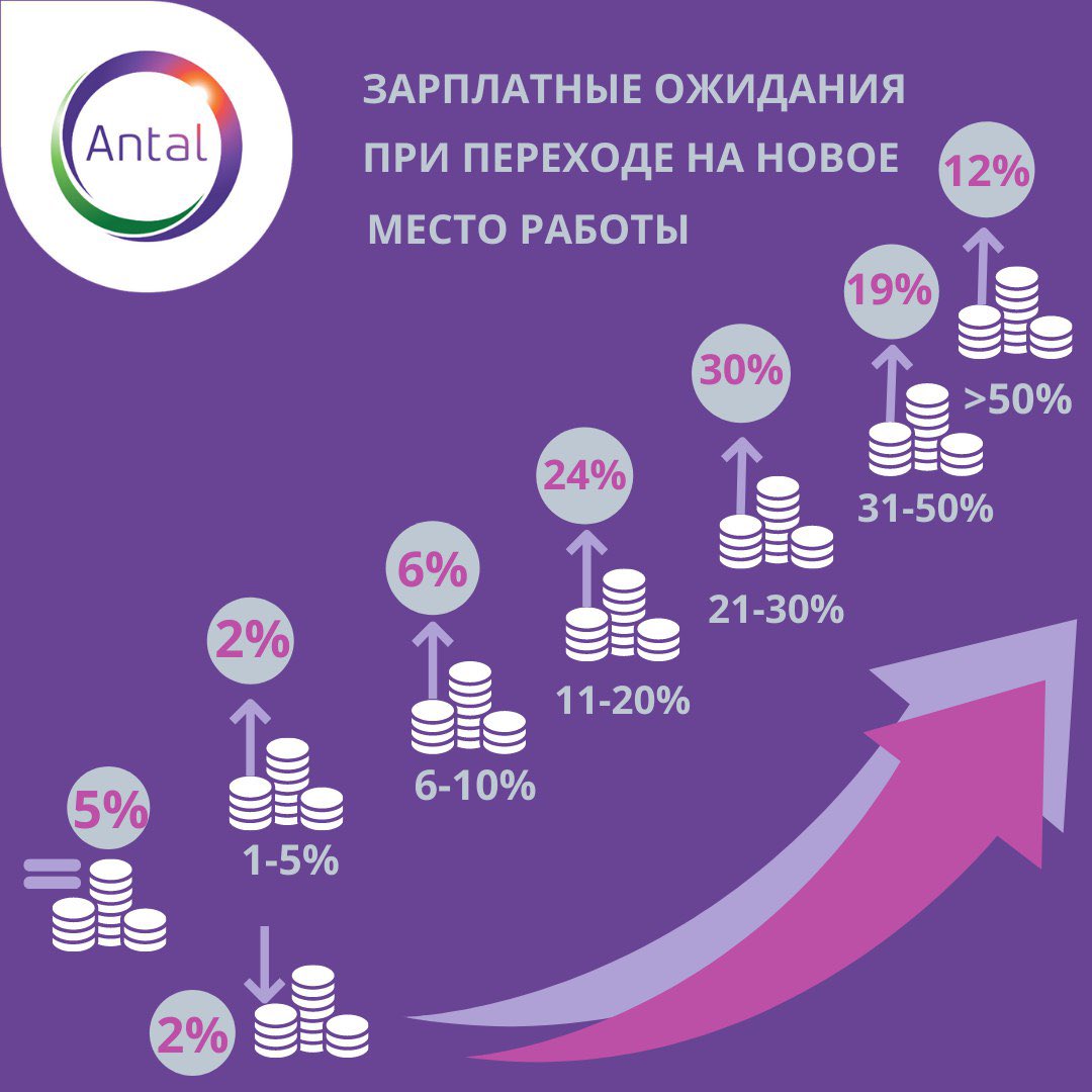 AntalRussia's tweet photo. Про зарплатные ожидания кандидатов при переходе на новое место работы читайте по ссылке: https://t.co/2DoKqql7hi #antalrussia #исследованиеAntal #salarysurvey https://t.co/16AFoV4hTN