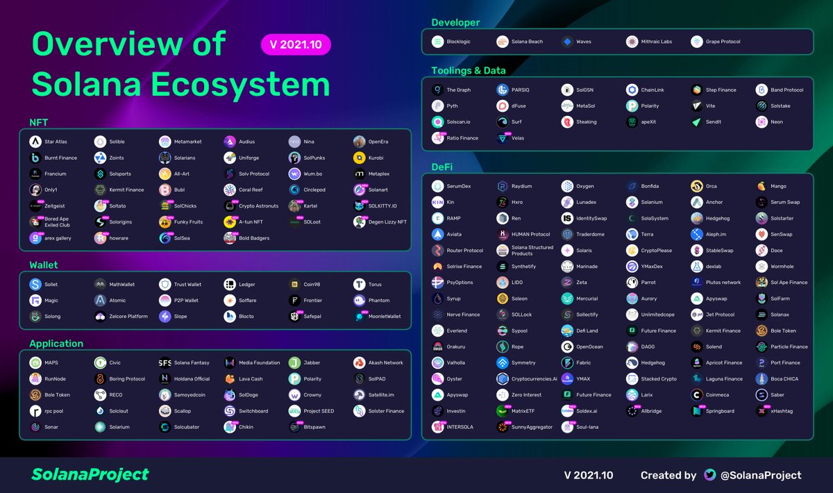 SolanaProject's tweet photo. Overview of @solana Ecosystem V2021.10 $sol #Solana  #NFT #GameFi https://t.co/vlkVPn4pWl