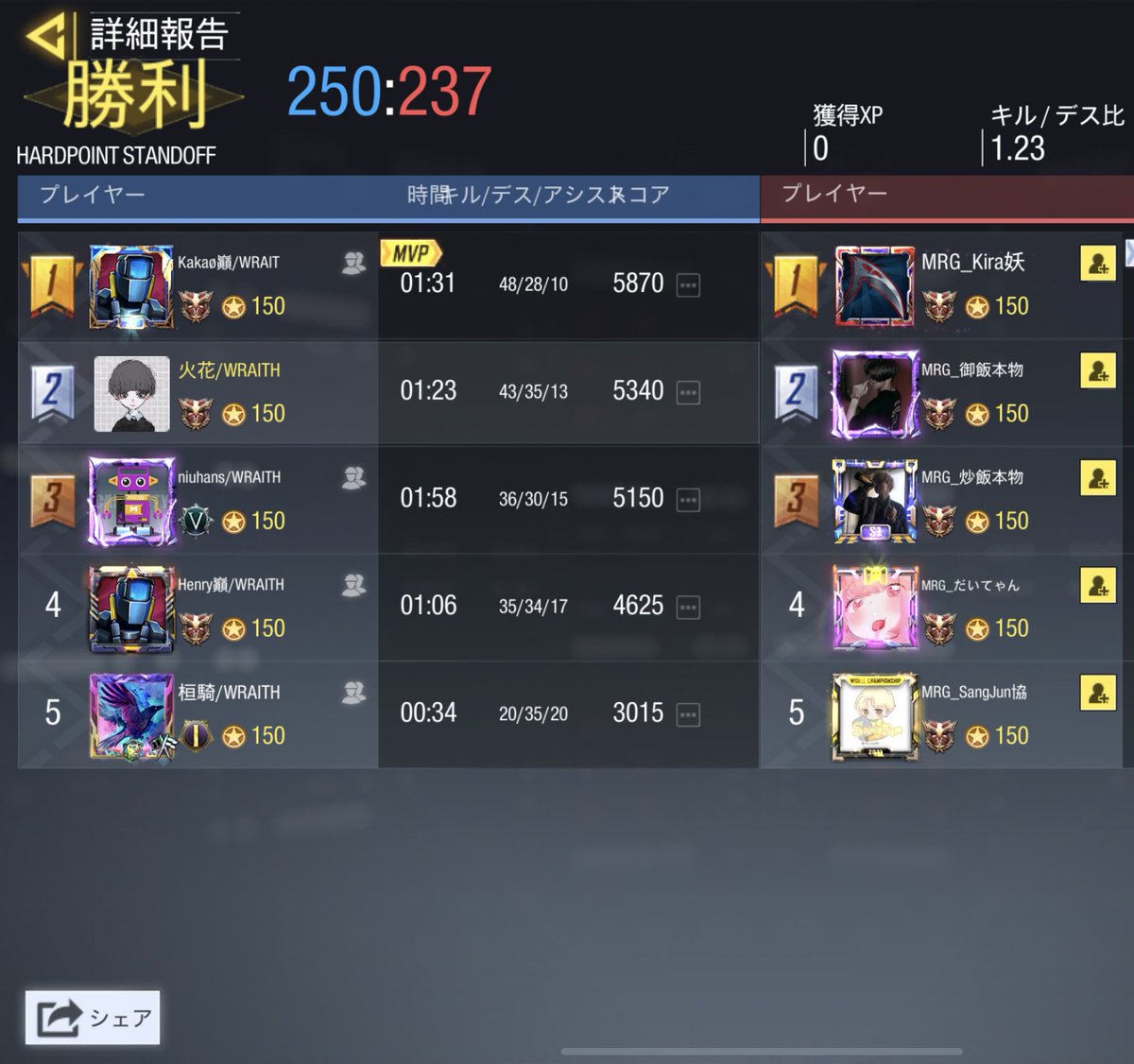 Wraith_76's tweet photo. 10/21 22時 MRG様

4-0win
対戦ありがとうございました https://t.co/g3eQL0kp7o
