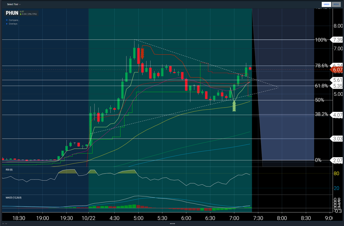 TeamTradeology's tweet photo. $PHUN clean breakout https://t.co/XEqLHuLpkB
