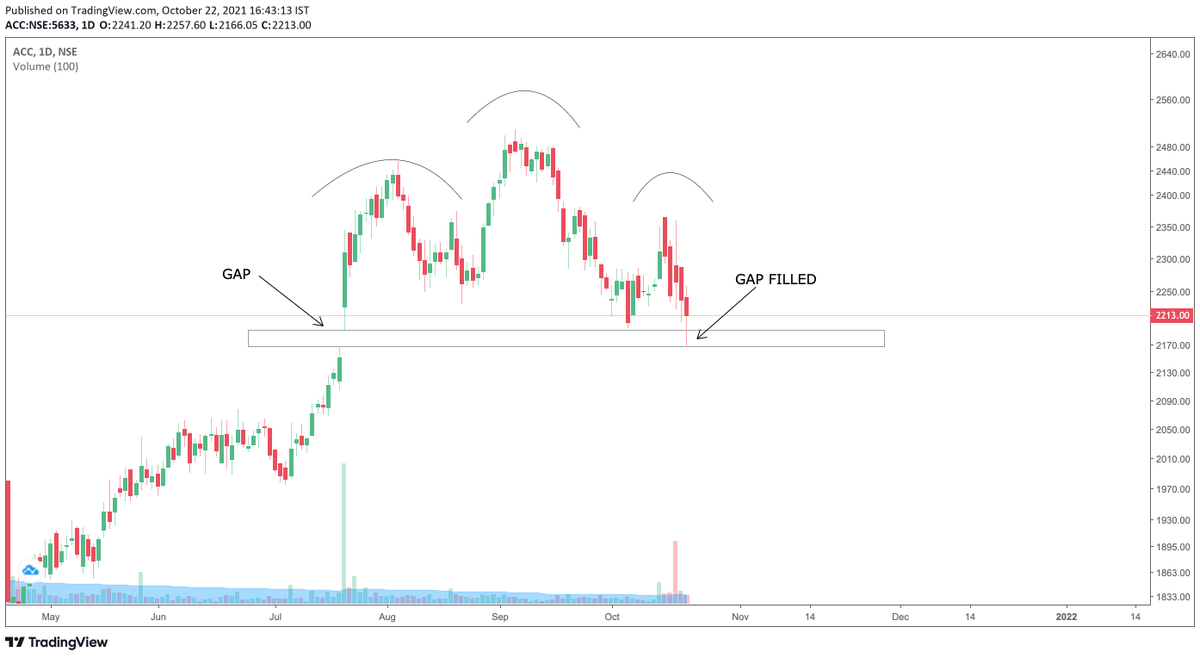 PriceIsSupreme's tweet photo. #ACC has filled the gap around 2160–2175 and seems to have rejected head and shoulder breakdown. 

can head to 2275/2350/2475

SL 2160

#StockMarket #stocks #StockToWatch #NSE #Nifty50 #PriceAction https://t.co/ufjsceGmFm