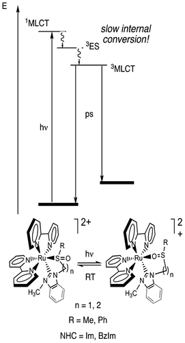 bhkenlo's tweet photo. Slow 3MLCT Formation Prior to Isomerization in Ruthenium Carbene Sulfoxide Complexes https://t.co/IWKONwztm1 @drjeffrack and co-workers @InorgChem #ruthenium #NHC #sulfoxide #thioether #3MLCT #linkage #isomerization #photochromic #ECEC #SOslow #OSfast #associativeTS #transient https://t.co/PWEGOwVamd