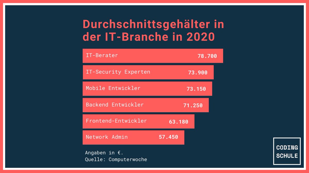 Codingschule's tweet photo. Ist der Unterschied von Frontend- und Backend-Entwicklern gerechtfertigt? 🤔
Insgesamt kann sich aber wohl keiner in der Branche beschweren. 😎
#codingschule #IT #programmierung #gehalt #frontend #backend #zukunftsjob #programmierenlernen #Weiterbildung https://t.co/8eWADn5Diw