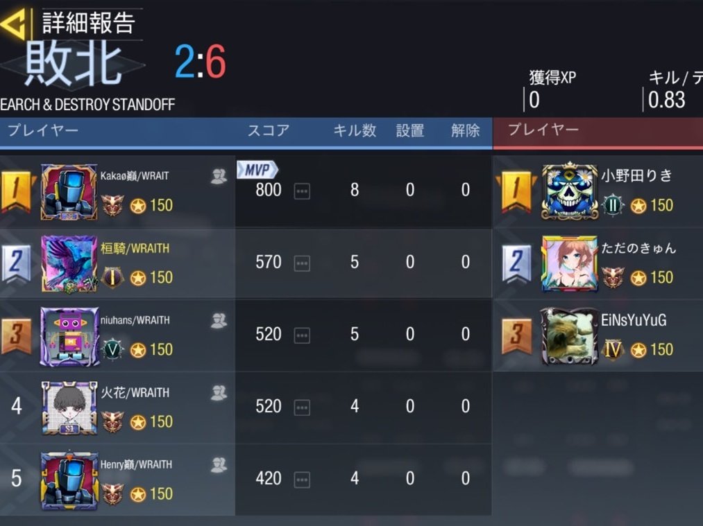 Wraith_76's tweet photo. 10/21 EiNs様

1-3lose
対戦ありがとうございました https://t.co/d2012cr2JP