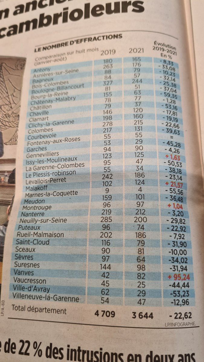 COMECS2's tweet image. Baromètre des cambriolages dans les #HautsdeSeine... #Montrouge parmi les rares villes où la situation se dégrade...
Source : Le Parisien.