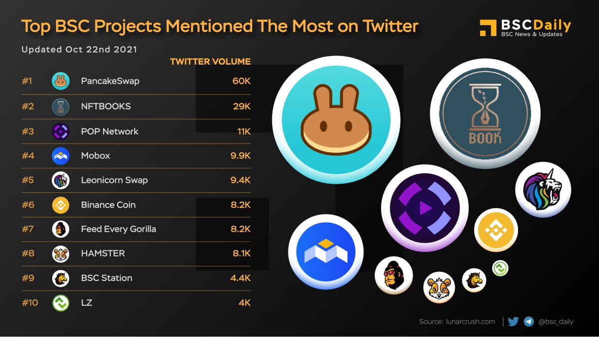 bsc_daily's tweet photo. TOP BSC PROJECTS MENTIONED THE MOST ON TWITTER ‼

$CAKE @PancakeSwap
$NFTBS @nftbstoken
$POP2 @_popnetwork
$MBOX @MOBOX_Official
$LEOS @swapleonicorn
$BNB @binance
$FEG @FEGtoken
$HAM @_hamster_coin
$BSCS @bscstation
$LZ @launchzoneann

#BSC https://t.co/AhcjCjQ0wI