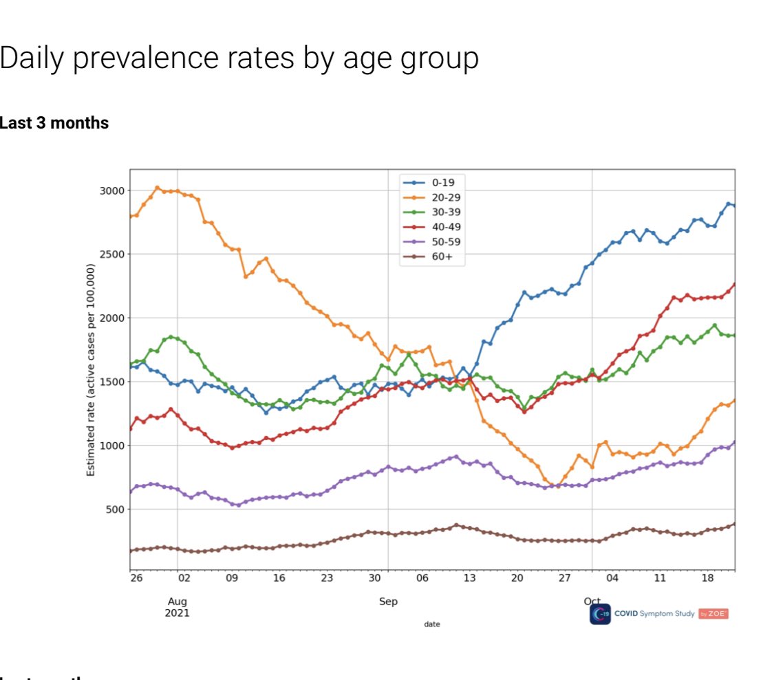 timspector's tweet photo. Although total cases are scary at over 84k daily- they don’t reflect severity - for that age groups are needed - currently 10-18 year olds are the most with 1 in 27 affected - but worrying is the recent increase in over 50s  in the latest Zoë data - thx for logging https://t.co/Q0qSz0znO9
