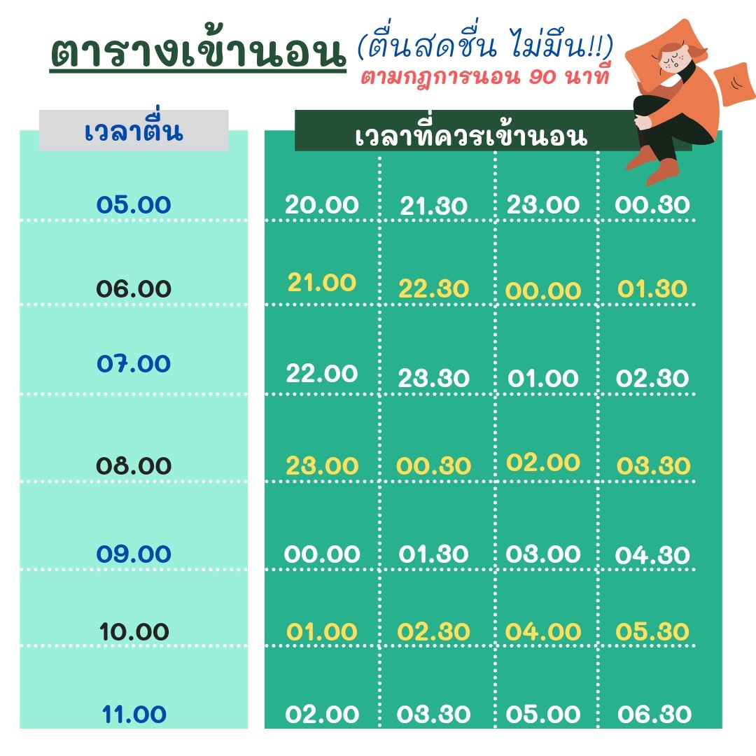 แชร์ทริค : นอนยังไง? ให้ตื่นมาสดชื่น ไม่มึน!! ตามกฎการนอน 90 นาที 

การนอนจะมี 2 ช่วง  ช่วงหลับลึก-หลับตื้น สลับกัน แต่ละรอบใช้เวลา 90 นาที (หลับลึก 80 นาที หลับตื้น 10 นาที)

ถ้าเราตื่นช่วงหลับตื้น จะสดชื่นกระปรี้กระเปร่า แต่ถ้าตื่นในช่วงที่กำลังหลับลึก จะทำให้ตื่นยาก งัวเงีย