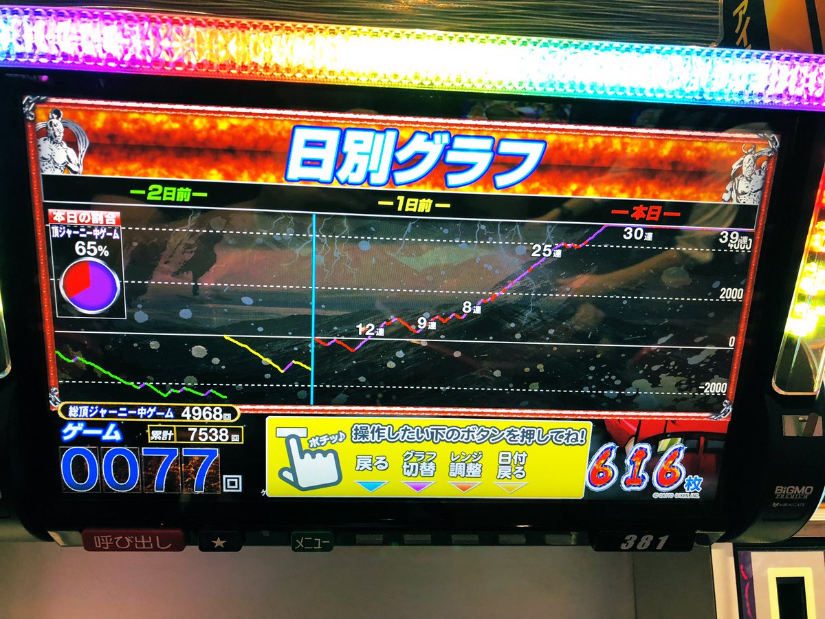 QusatsuOnsen's tweet photo. 【㊗️人生初万枚🎉】
一撃表示万枚とは行かなかったものの、合わせ万枚達成した😎
ボーナス19回で絶頂3回だから、設定は6やな〜超番も引けたし、対決80%ループも引けたし、番長3の全てを引いた気がする💜
別に、なんのイベ日でもないのに😂

俺の歴史に、また1ページ！！！！！ https://t.co/xiGzumC6nS