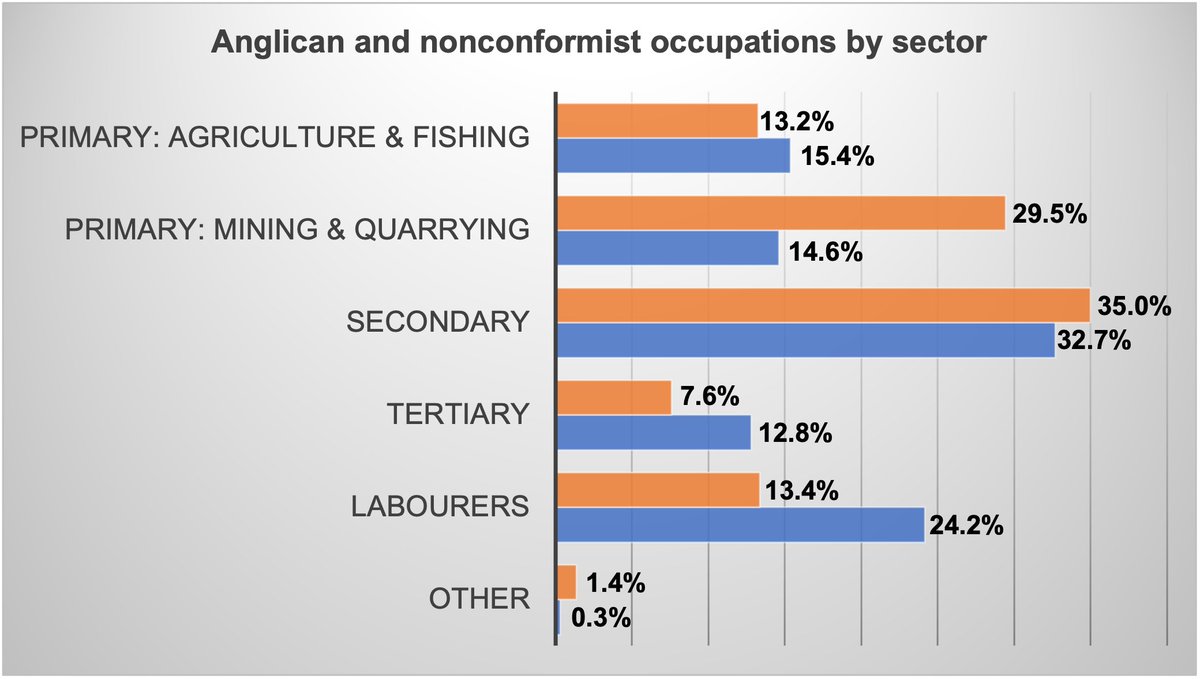 EcHistSoc's tweet photo. from #thelongrun, a blog post from our #EHS2021 conference series: "Missing from parish records: differences in the occupations of Anglican and nonconformist fathers in Wales, 1813-20" by Frances Richardson @UniofOxford https://t.co/uwM8grOJ0v https://t.co/BLCUOn0PUh