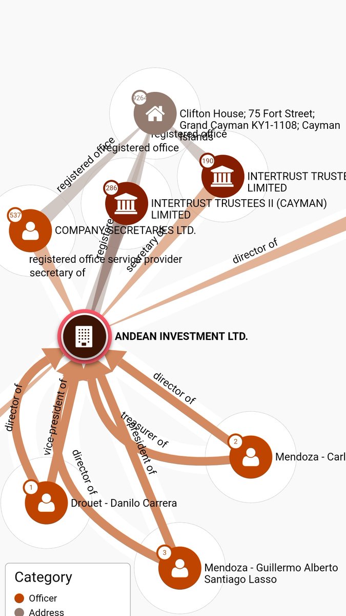 qrlhec's tweet image. Feliz y excelente viernes amig@s... Menos para los que en el Feriado Bancario metieron 31 millones en la OFFSHORE Andean Invesment Ltd. Accionista de MULTIBANCO BG. (Banco Guayaquil) Registrada en las Islas Cayman y que GLM figuraba como director.
#LassoEvasor
#LassoEsUnFracasso