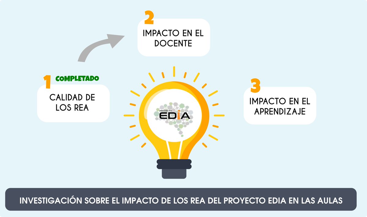 CSecundaria's tweet photo. @CeDeC_intef recomienda que: ¿Has utilizado alguna vez los REA EDIA? ¿Tienes pensado utilizar alguno próximamente?
👉Participa en la INVESTIGACIÓN que estamos realizando con la Universidad de Jaén @ujaen para evaluar el impacto de los #REA del #proye… https://t.co/s5oN25oklt