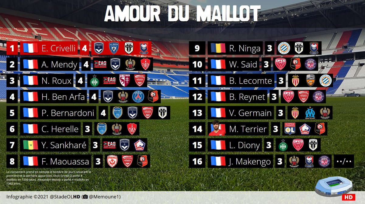 StadeOLHD's tweet photo. Stat du vendredi: voici les joueurs ayant porté le plus de maillots différents au Groupama Stadium depuis l'inauguration il y a 5 ans 1/2.
A noter: les 4 premiers ont tous quitté le club avec lequel ils ont joué lors de leur dernière visite ! #ClubDeCoeur https://t.co/KhUOwybaLF