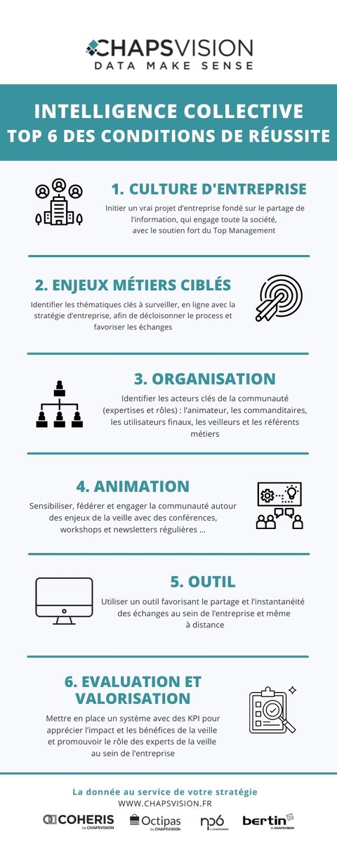 ChapsVision's tweet photo. [INFOGRAPHIE] Découvrez le TOP 6 des #ConditionsDeReussite pour déployer une #démarche d'#IntelligenceCollective avec la solution de #veillecollaborative AMI EI de @ChapsVision : 

#methodologie #organisation #CultureEntreprise #Evalutation #Valorisation #BusinessIntelligence https://t.co/9y4YezIpoD