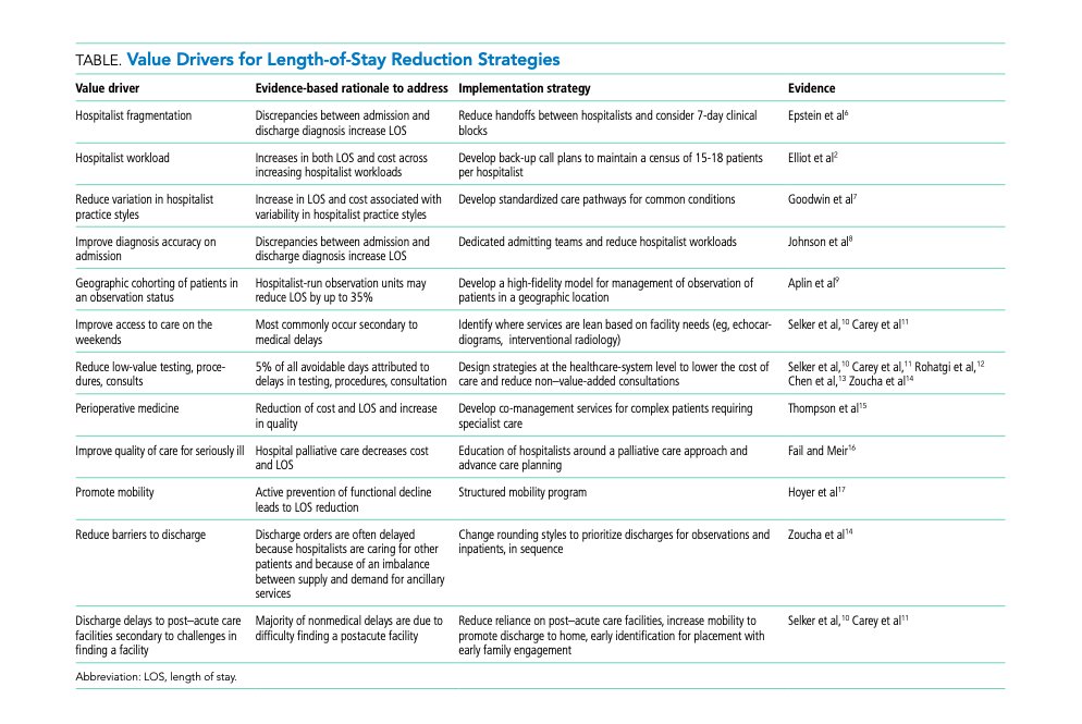 How can hospitalists improve healthcare value❓ 

Rothman R et al present an approach to LOS management:

🔶 decrease care variation
🔶 stabilize hospitalist workloads
🔶 minimize handoffs
🔶 develop service lines to manage patients in observation status

bit.ly/3Fudnl9