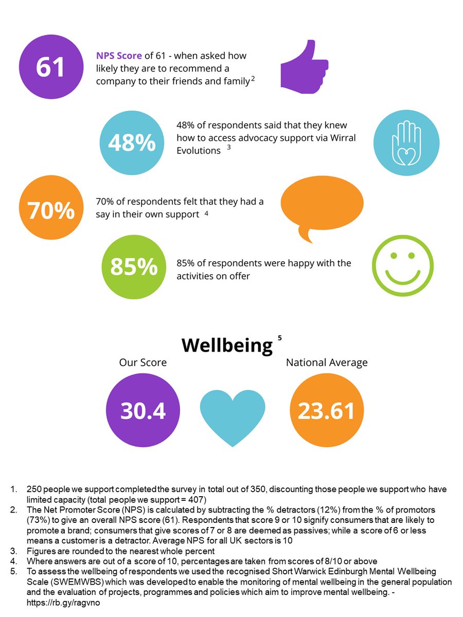 WirralE's tweet photo. Did you know that our satisfaction survey showed a higher #wellbeing score the for the people we support than the national average?
#WirralEvolutions #ImprovingWellbeing #Wirral #OneLifeLetsLiveIt #EnrichingLives #SupportingPeople #CommunityIntegrated https://t.co/9cIbMttJAI