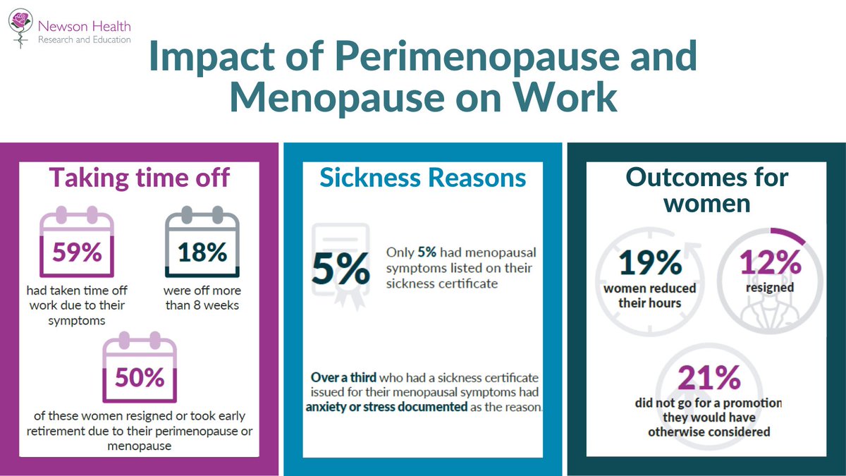 Not-for-profit, Newson Health Research and Education, founded by Dr Newson, recently released the findings to their Impact of Perimenopause and Menopause on Work, and the results were staggering.

You can view the press release and full findings poster at bit.ly/findignsrelease