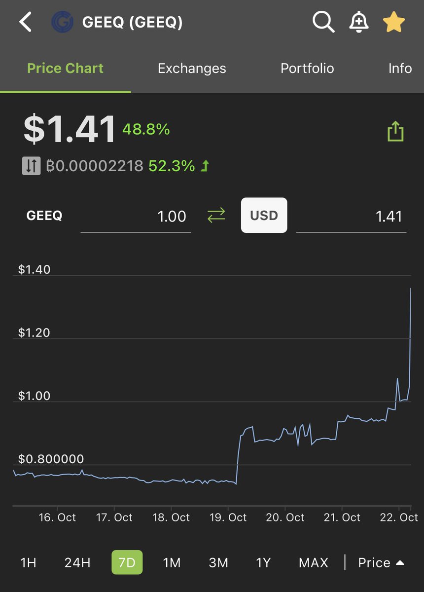 cryptorunner007's tweet photo. $GEEQ - No need to say a word. 200% in few weeks. Invest in low cap quality projects and experience the life changing #gains. @GeeqOfficial good work and keep rolling. The party has stared. #Mainnet2021 #pay #Blockchain #pow https://t.co/FVbF8eLYiO