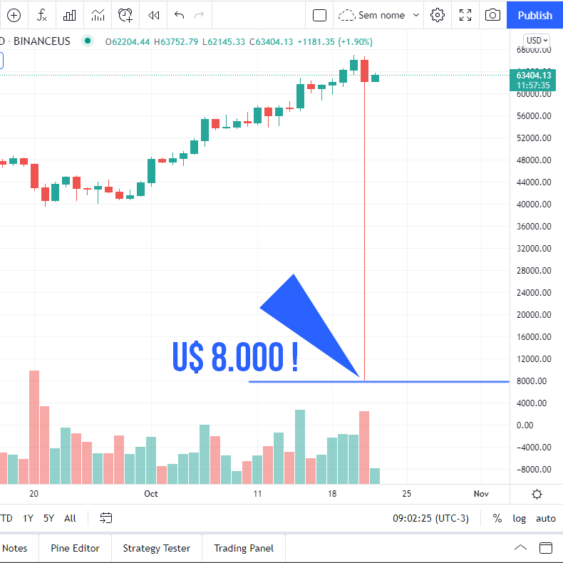 FlagBrasil's tweet photo. Ontem, dia 21/10 o #bitcon  foi a U$ 8.000 na Binance US por 1 segundo...  No seu caso, foi Alegria Imensa, ou tristeza eterna? 😲Incrível!!! https://t.co/3cJS7TbqJg