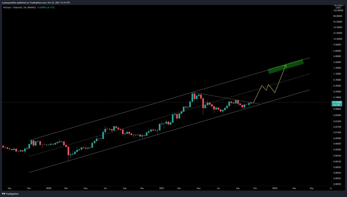 CryptoPoseidonn's tweet photo. $VET
This coin will be $2 and you can still buy it for $0.13. https://t.co/A6crCerd3o