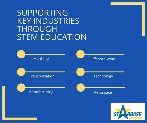 STARBASE programs like ENVIROBASE for 5th graders and AEROSPACE for 6th graders are proving that we are preparing students for their futures! Give $20 to help for our 20th Anniversary! Donate #givingtuesday2021 starbasevictory.org/donate/ #earlystemeducation #STEM #PortsVaSchools
