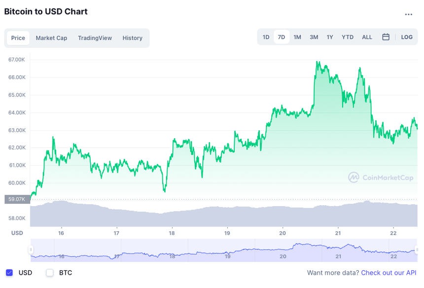 Bitcoin turns downhill from the peak
Bitcoin price has at one point dropped more than 7% from its peak. Some experts expressed concern about the sustainability of Bitcoin's bullish momentum.
#Bitcoin