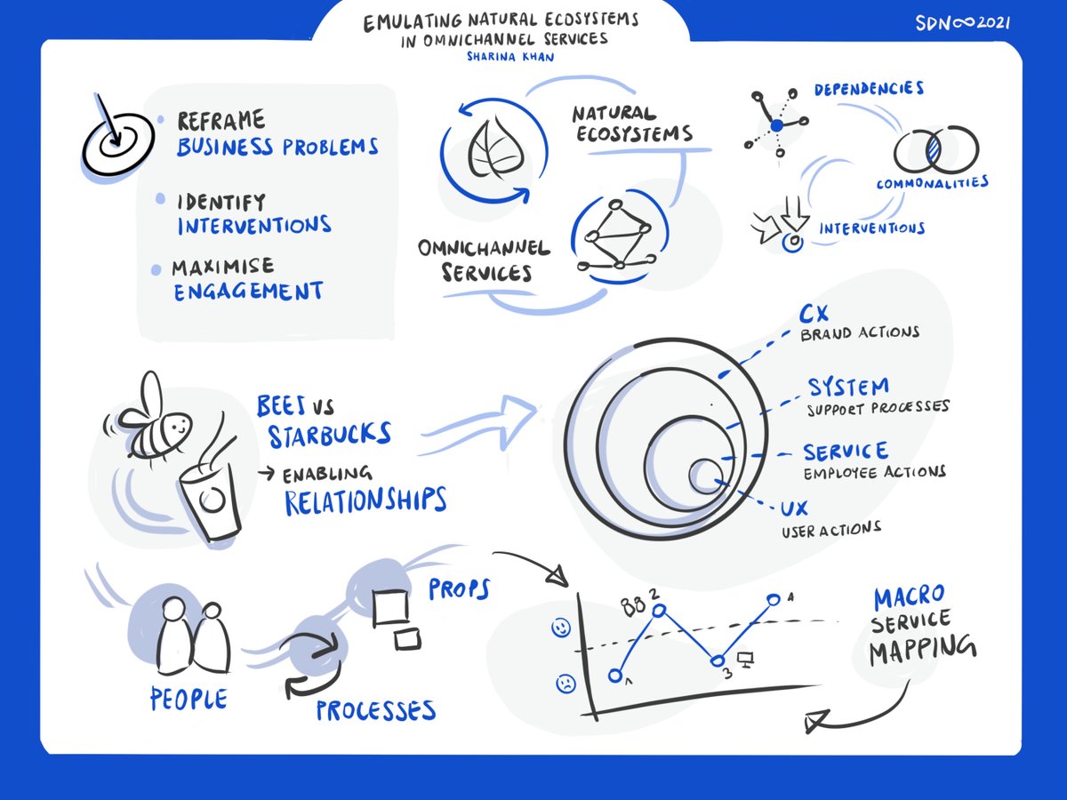 Sabrina Tarquini (@sabrina_trq) on Twitter photo Learning from bee ecosystems to clarify the relationship between CX, systems, service and UX design. Very interesting talk by <a href="/sharinakhan/">Sharina Khan</a> at the #sdgc21 conference #servicedesign #sketchnote Learning from bee ecosystems to clarify the relationship between CX, systems, service and UX design. Very interesting talk by <a href="/sharinakhan/">Sharina Khan</a> at the #sdgc21 conference #servicedesign #sketchnote