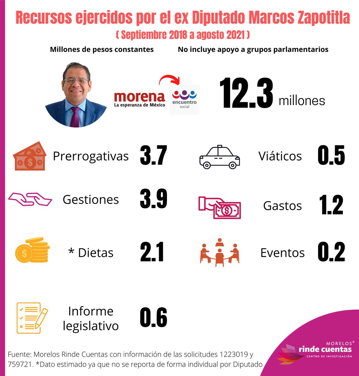 RindeCuentasMor's tweet photo. El ex Diputado Marcos Zapotitla Becerro ejerció recursos por 12.3 millones en el @MorelosCongreso (2018-2021)
No transparentó sus gestiones y apoyos https://t.co/sP6ht24NVO