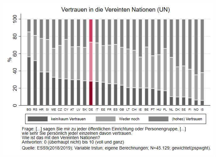 Der heutige #UNDay2021 ist die Gelegenheit für einen weiteren Blick in die Daten des <a href="/ESS_Survey/">European Social Survey</a>. Das mittlere Vertrauen in die 🇺🇳 ist nahezu unverändert in 🇩🇪 seit 2016. Jeder vierte Befragte hatte 2018 hohes Vertrauen, ebenso viele Befragte vertrauten eher der <a href="/UN/">United Nations</a> eher nicht