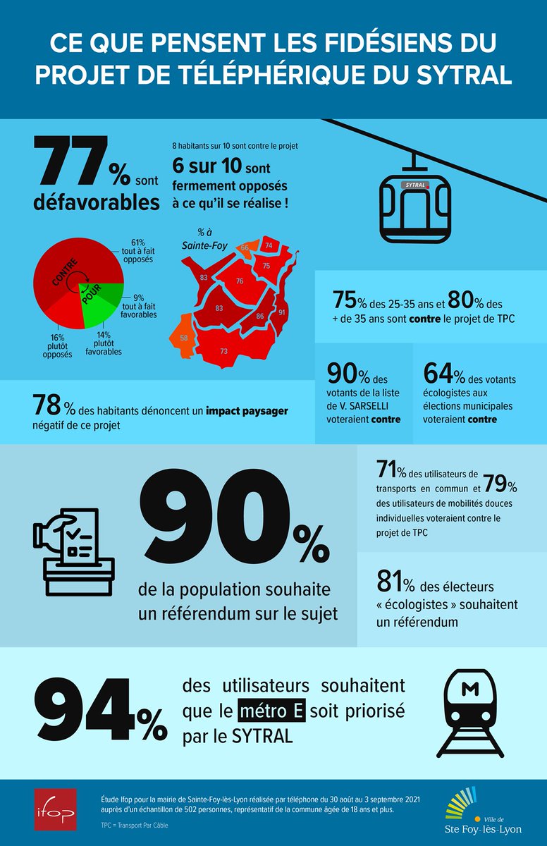 Messager à l'attention du @SYTRAL_RHONE @TCL_SYTRAL :  77% des personnes interrogés par <a href="/IfopOpinion/">Ifop Opinion</a> sont défavorables au projet de téléphérique ! ET 81% des électeurs #écologistes souhaitent un référendum consultatif ! 
Comptez-vous continuer à être sourds ?