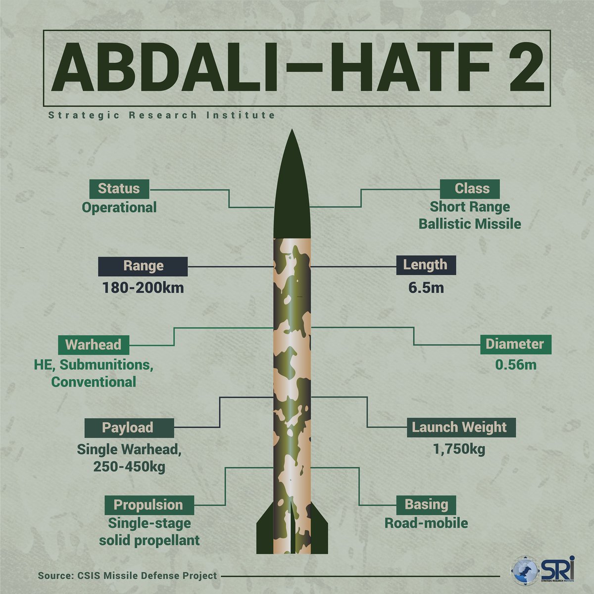 SRI_org's tweet photo. Hatf 2 is relatively small #warhead limits its #destructive capability, but its #accuracy is sufficient to target #military bases and #airfields, or critical #infrastructures such as #power plants and #industrial facilities.

#SRI #Archives #Hatf #Hatf2 https://t.co/AzvseKi5Vx