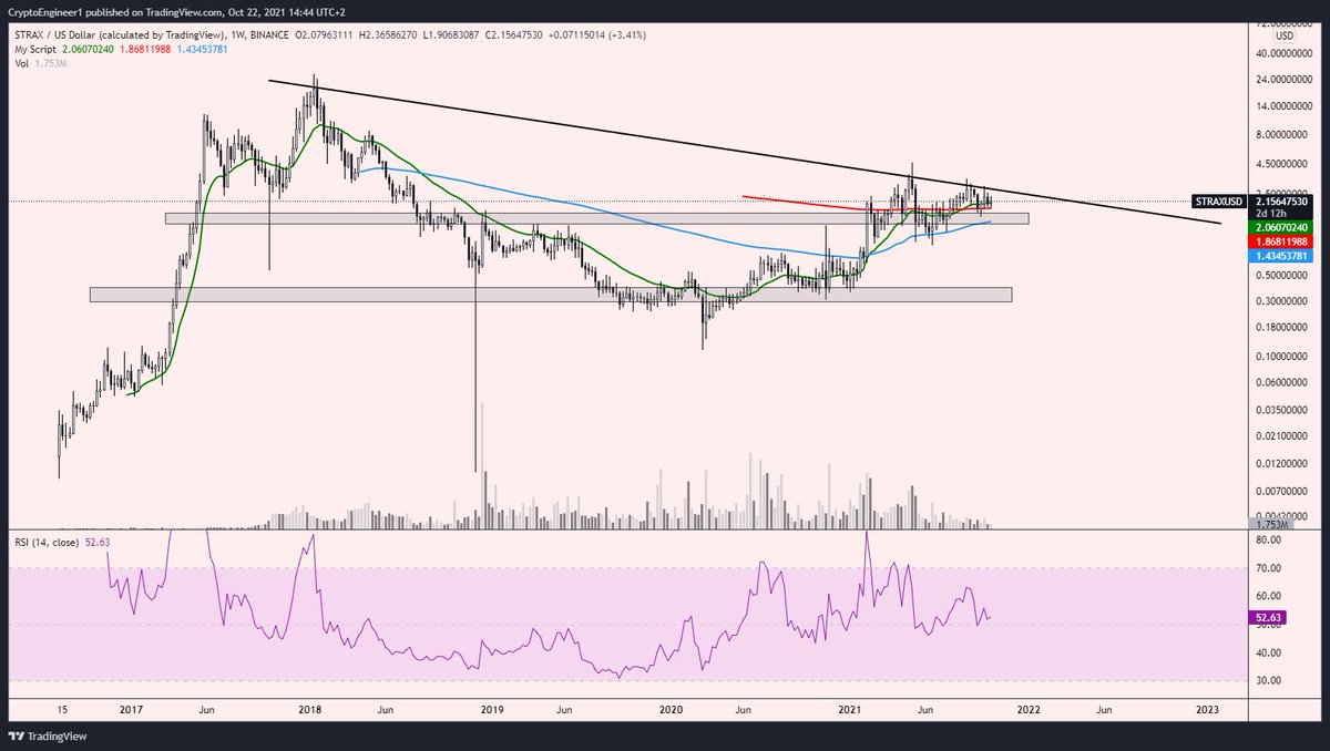 CryptoEngineer5's tweet photo. @BITCOINTRAPPER $STRAX @stratisplatform 
It's about to break the long term trendline on $USDT chart. $BTC pair is in 2,5 year accumulation zone. The platform is finally being used. A lot of projects are building on it. It's just a matter of time when it explodes👀🚀 https://t.co/PGUVhyWFCI