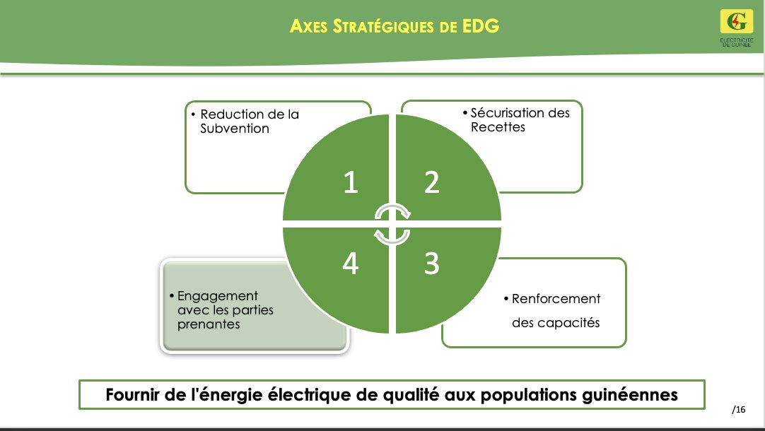 L’électricité de Guinée dans sa gestion globale s'est fixée 4 grands axes stratégiques 
#EDG #Energie #Médias #PressePublique, #PressePrivée

👇🏻👇🏻👇🏻