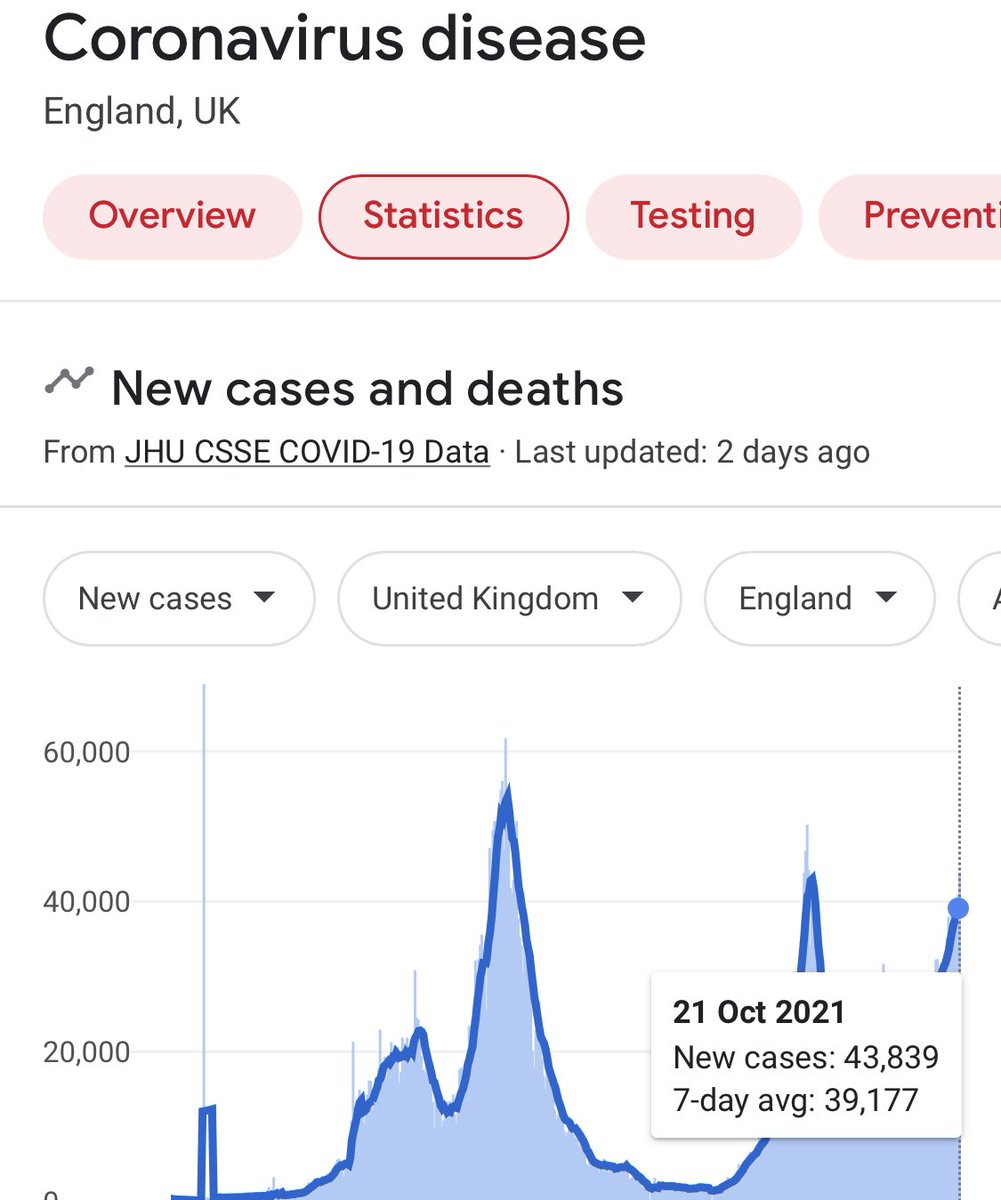 England’s 7 day case average is actually LOWER a than on or around freedom day in July.
Even though masks haven’t been mandated for 3 months and life is 95% normal.

Stop the hysteria on cases.
ALSO

ICU rates are also very similar to then and well below France, Germany &amp; others.