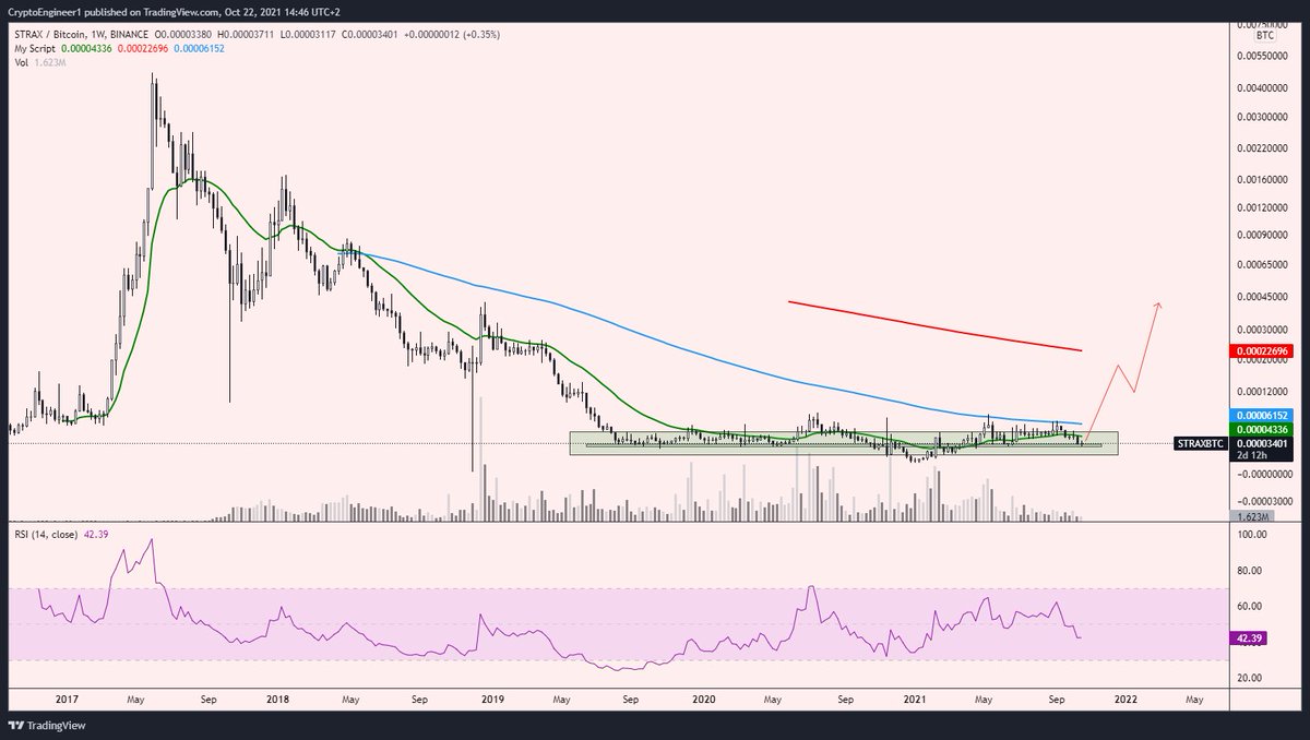 CryptoEngineer5's tweet photo. @BITCOINTRAPPER $STRAX @stratisplatform 
It's about to break the long term trendline on $USDT chart. $BTC pair is in 2,5 year accumulation zone. The platform is finally being used. A lot of projects are building on it. It's just a matter of time when it explodes👀🚀 https://t.co/PGUVhyWFCI
