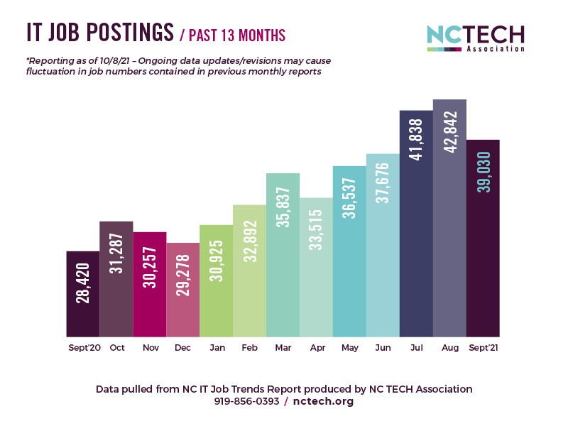 According to <a href="/NC_Tech/">NCTech: virtualizing the world</a> as of September there was still a huge need for tech candidates in NC! With 11,000 of them being a need for Software Developers. How do you think we can bridge that gap? 
#RaleighRecruiter #RemoteRecruiter #NCTech #softwaredevelopers #ITJobTrends