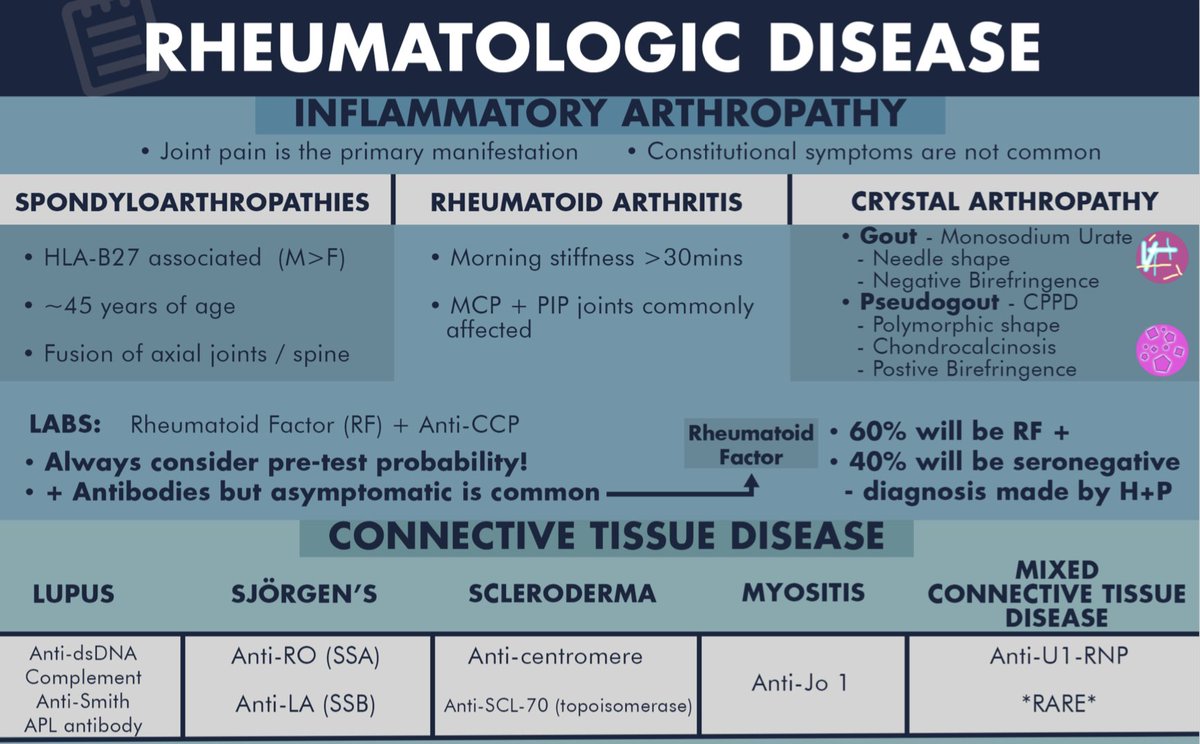 RTL listeners! We're back with your favorite one-page handouts, in addition to our audio content 👇 Episode 56: Approach to Rheumatologic Disease handout is now out! 📝Download free here: runthelistpodcast.com/rheumatology/#… 🔊RTL Episodes: apple.co/2XhpRIU #FOAMed #MedEd