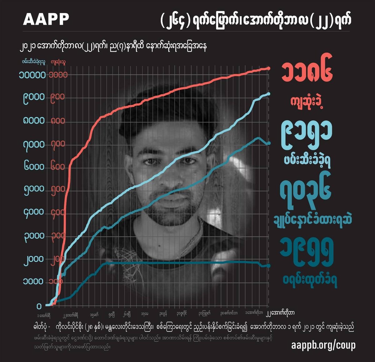 aapp_burma's tweet photo. DAILY UPDATE 22/10

1183 killed (+3)
9151 total arrests (+38)
7036 under-detention (+5)
1955 evading warrant (+0)

brief https://t.co/xFX36htHje
detained https://t.co/LJk5QKxm50
sentenced https://t.co/z43wR1cfKz
fatalities https://t.co/J966UElpDR
released https://t.co/uLlMSQMhlb https://t.co/QDKP1l0fUc