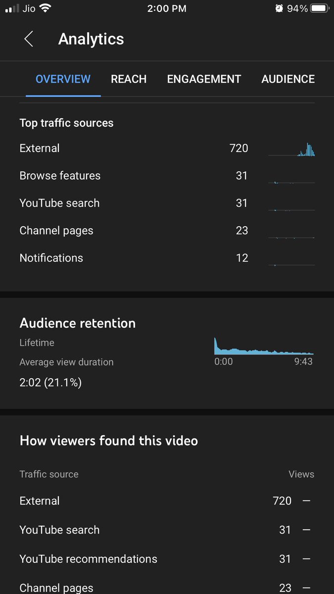 SahmSwati's tweet photo. getting views &amp; subscribers on a video since morning. retention is very less but people subscribing, worried is it ok &amp; nothing wrong will happen. external source &amp; unknown traffic is my concern please guide. @YouTube @YouTubeIndia @YouTubeCreators @YoutubeSuppor19 https://t.co/rvspYBpKtO