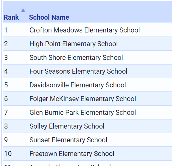 <a href="/FirstInMath/">First In Math</a> <a href="/RobertSun24/">Robert Sun</a> and AACPS Math are working on special celebrations for students, teachers and schools who are in the TOP ten of the district!  What should your school sign look like?  Check out the current list for Friday, October 22.