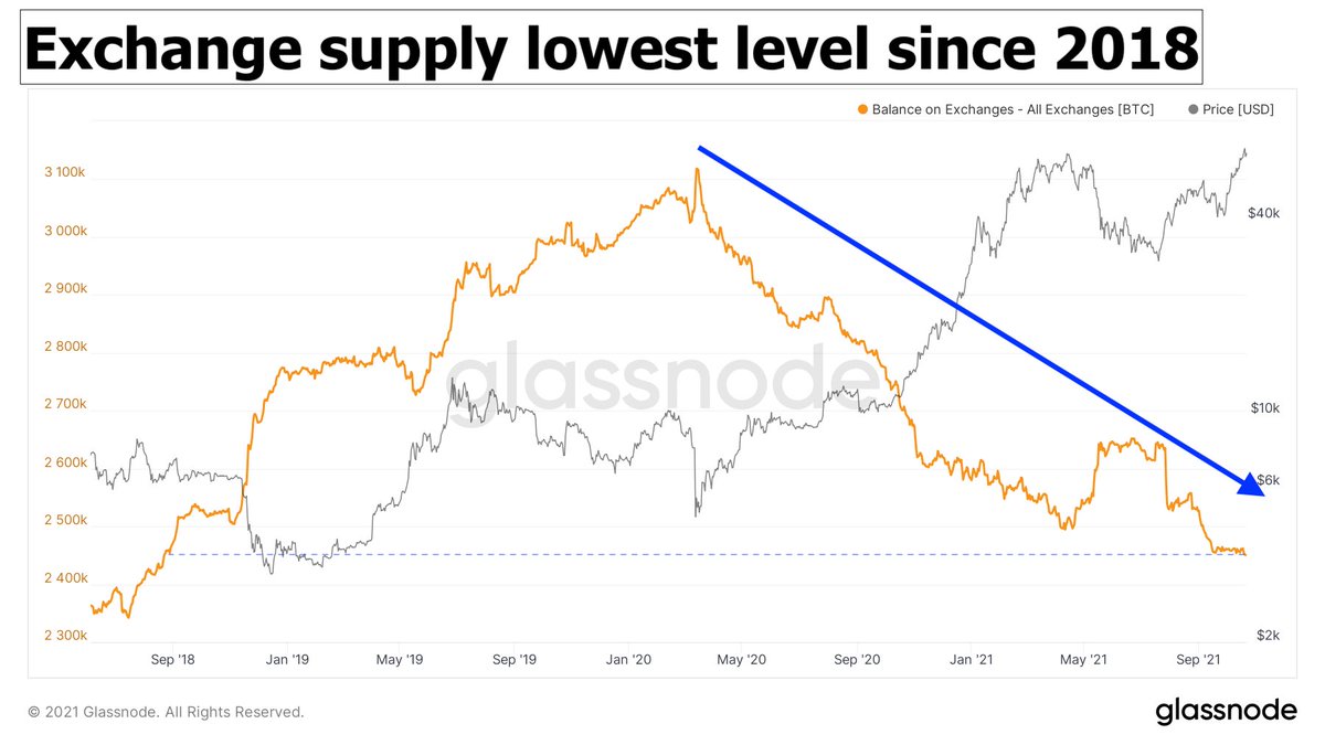 #Bitcoin supply on exchanges at lowest level since September 2018.  

Nobody wants to sell, even at ATH prices! ✋💎🤚