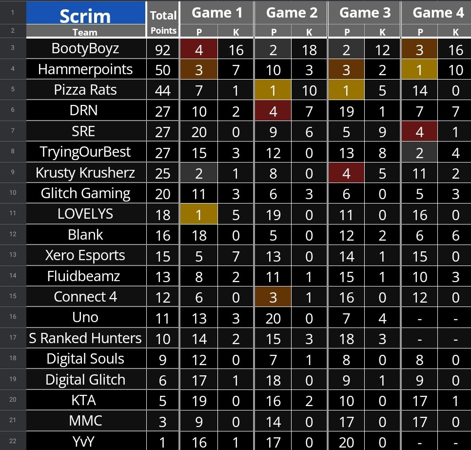 DigitalSoulsORG's tweet photo. Here’s the first week of scrims in the books. Thank you @CoopEsports for hosting these scrims every week for these players. Good job to our partners @GlitchGaming_9 and to our collab team as well. Time to practice and come back better next week! https://t.co/19hOdI5Lms