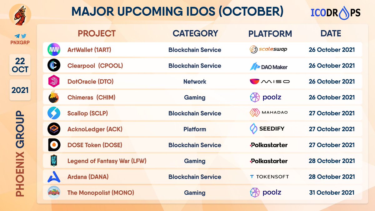 pnxgrp's tweet image. Major Upcoming IDOs in October (part 2)

#1ART $CPOOL $DTO $CHIM $SCLP $ACK $DOSE $LFW $DANA $MONO 
@Scaleswapio @TheDaoMaker @sushiswap @Poolz__  @SeedifyFund @TokensoftInc @ArdanaProject @art_wallet