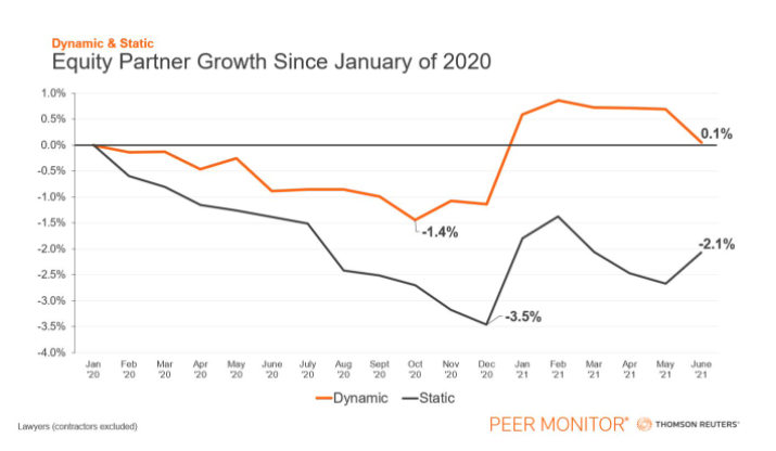 ronfriedmann's tweet photo. Tweet of the Week
Dynamic law firms are experiencing a fairytale moment
@thomsonreuters https://t.co/BC04sPTNRJ
Intriguing analysis of continued divergence in #BigLaw performance. All did well, some really well. https://t.co/kZIZPHh1h8