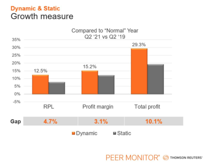 ronfriedmann's tweet photo. Tweet of the Week
Dynamic law firms are experiencing a fairytale moment
@thomsonreuters https://t.co/BC04sPTNRJ
Intriguing analysis of continued divergence in #BigLaw performance. All did well, some really well. https://t.co/kZIZPHh1h8